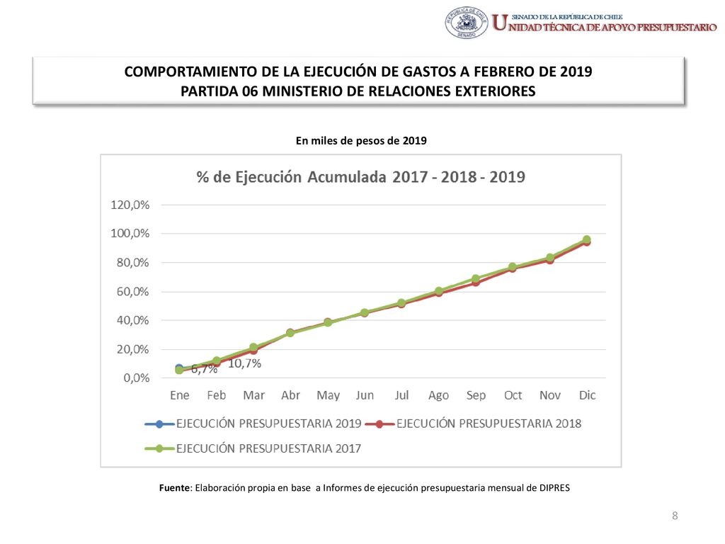 COMPORTAMIENTO DE LA EJECUCIÓN DE GASTOS A FEBRERO DE 2019 PARTIDA 06 MINISTERIO DE RELACIONES EXTERIORES