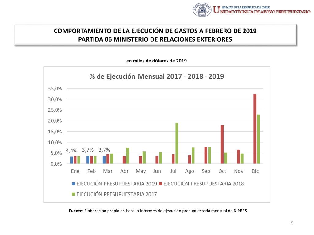 COMPORTAMIENTO DE LA EJECUCIÓN DE GASTOS A FEBRERO DE 2019 PARTIDA 06 MINISTERIO DE RELACIONES EXTERIORES