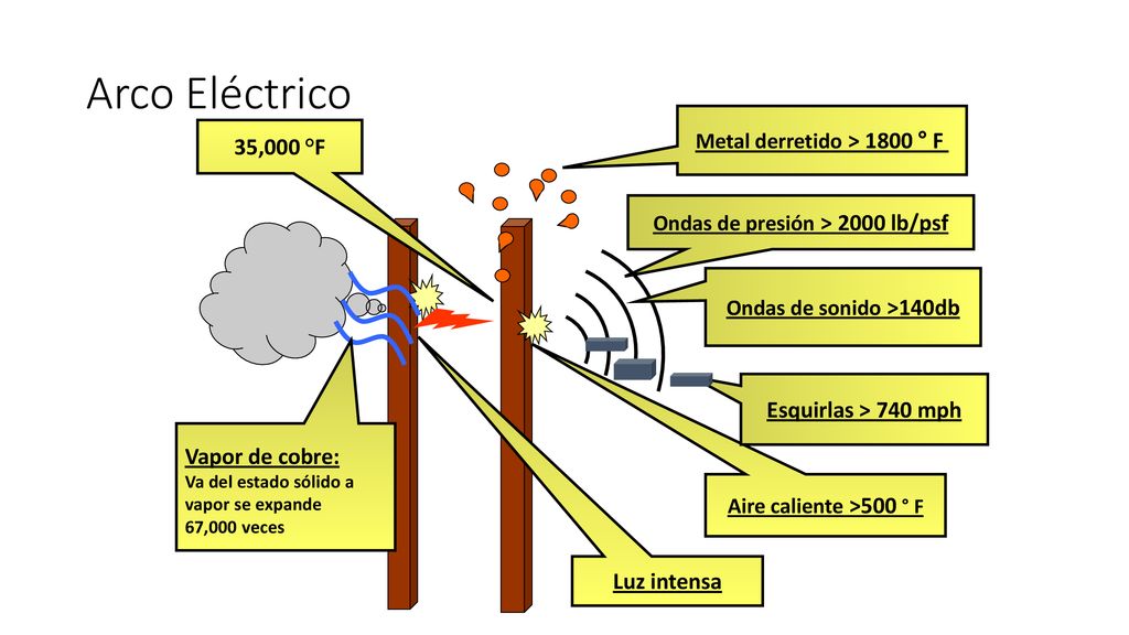 Metal derretido > 1800 ° F Ondas de presión > 2000 lb/psf