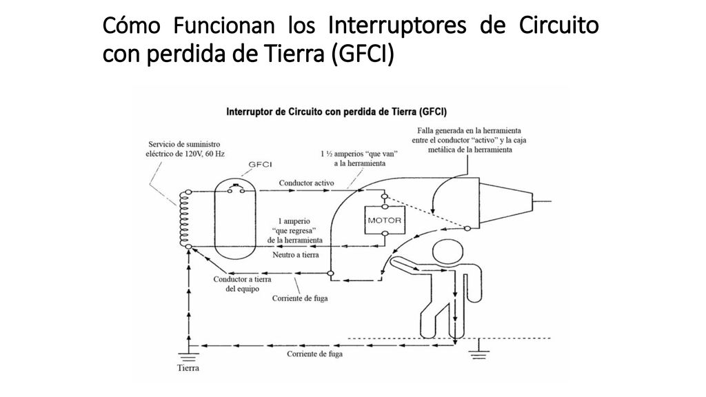 Cómo Funcionan los Interruptores de Circuito con perdida de Tierra (GFCI)
