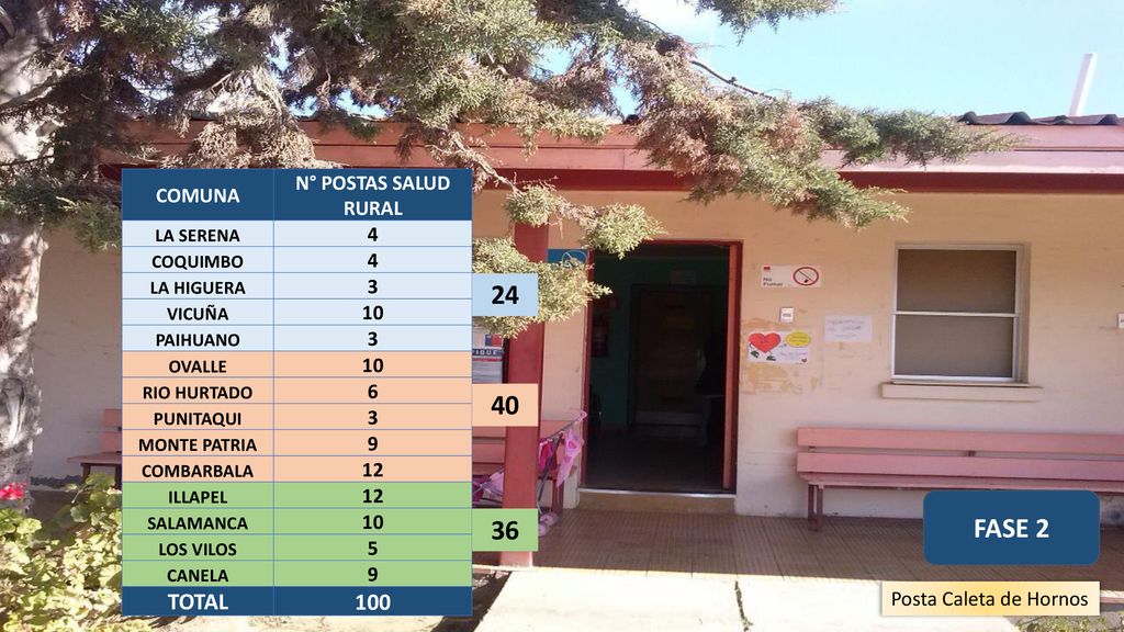 24 40 FASE 2 36 TOTAL 100 N° POSTAS SALUD RURAL COMUNA