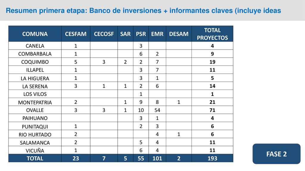 Resumen primera etapa: Banco de inversiones + informantes claves (incluye ideas