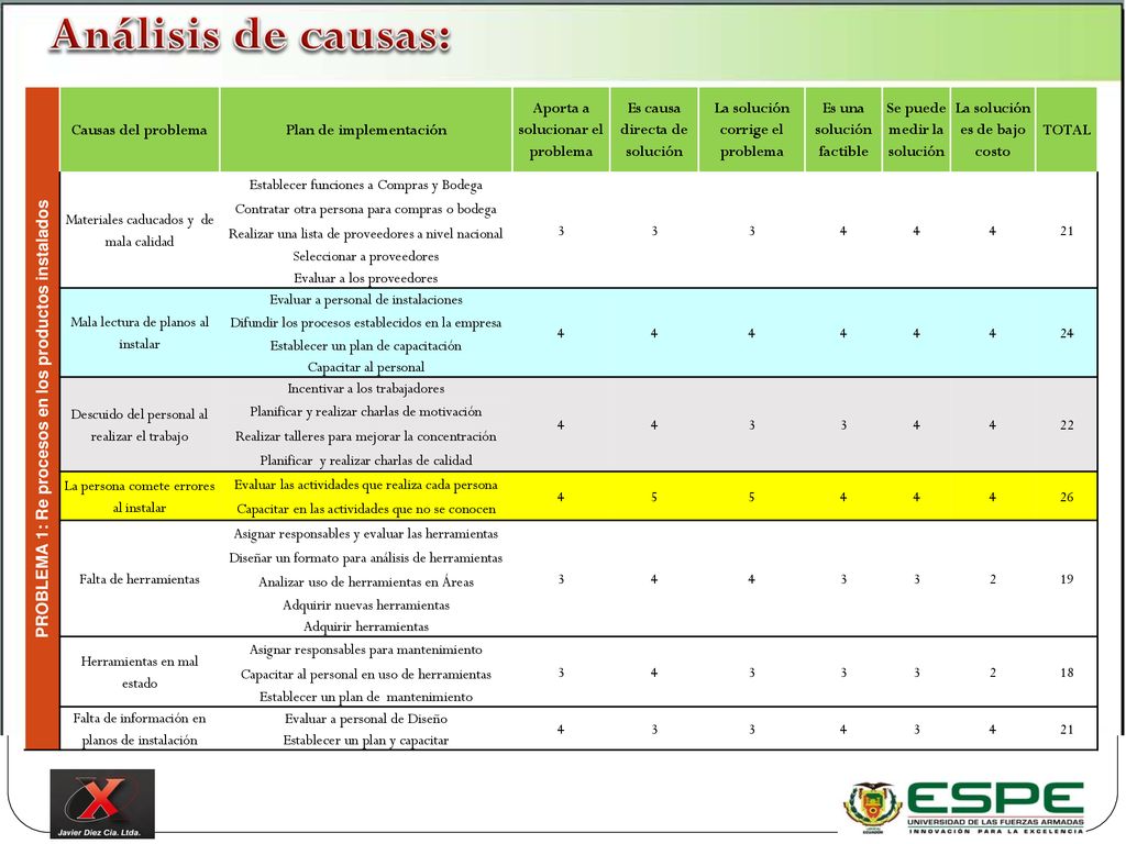 Análisis de causas: PROBLEMA 1: Re procesos en los productos instalados. Causas del problema. Plan de implementación.