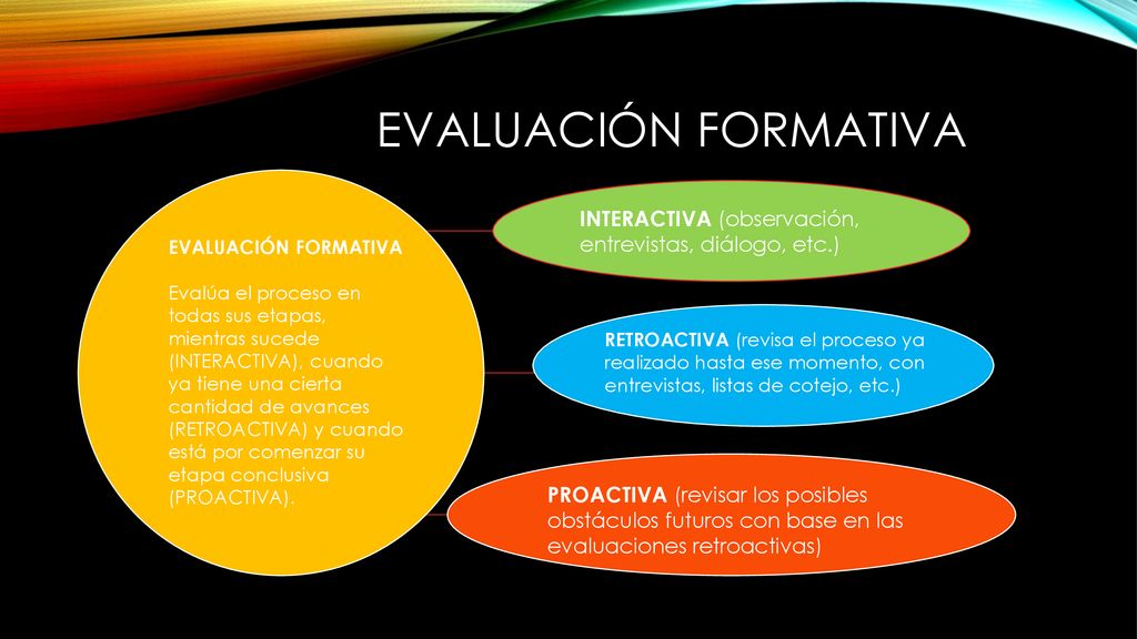 Evaluación Formativa INTERACTIVA (observación, entrevistas, diálogo, etc.) EVALUACIÓN FORMATIVA.