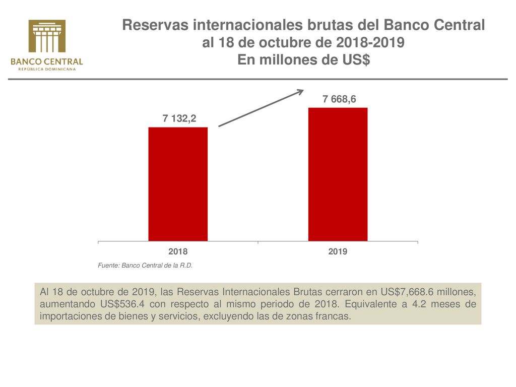 Reservas internacionales brutas del Banco Central al 18 de octubre de En millones de US$