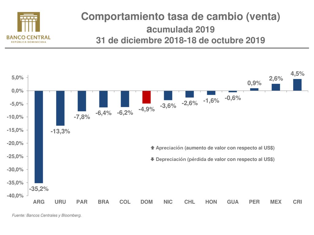 Comportamiento tasa de cambio (venta) acumulada de diciembre de octubre 2019