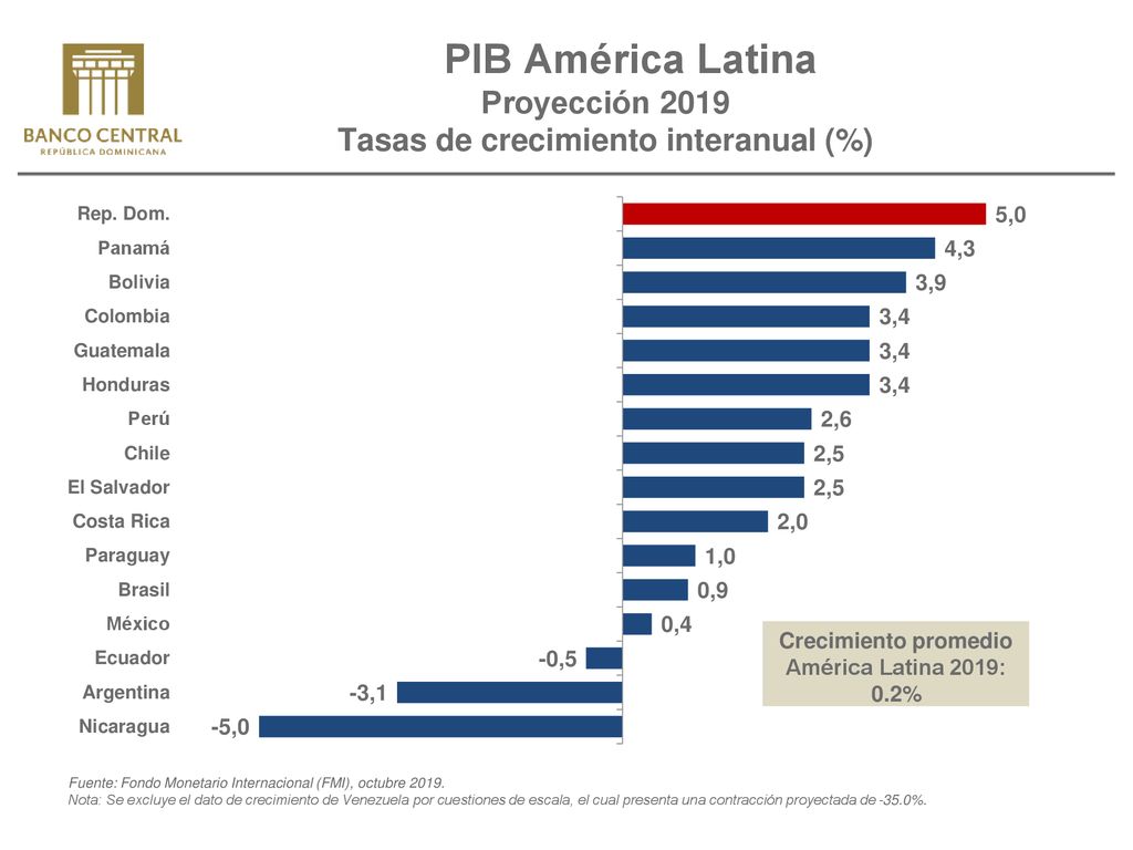 PIB América Latina Proyección 2019 Tasas de crecimiento interanual (%)