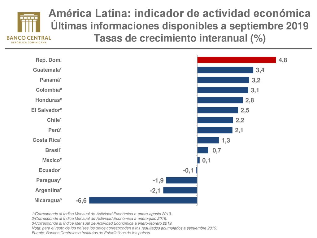 América Latina: indicador de actividad económica Últimas informaciones disponibles a septiembre 2019 Tasas de crecimiento interanual (%)