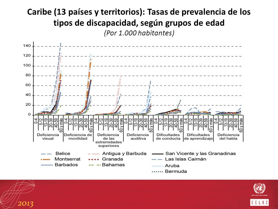 Caribe (13 países y territorios): Tasas de prevalencia de los tipos de discapacidad, según grupos de edad (Por habitantes)