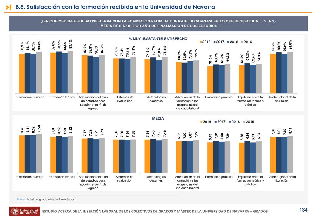B.8. Satisfacción con la formación recibida en la Universidad de Navarra