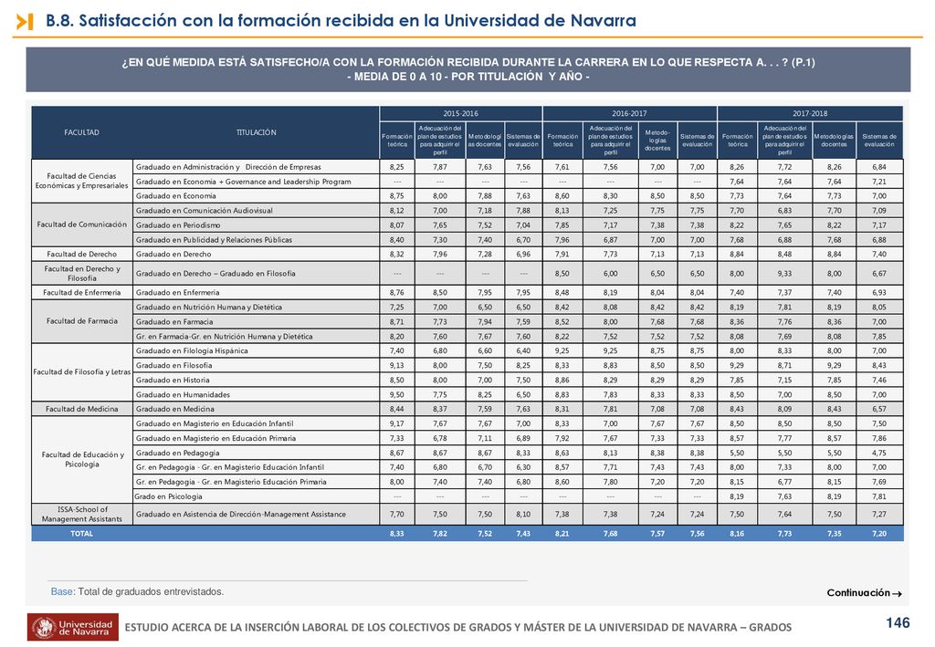- MEDIA DE 0 A 10 - POR TITULACIÓN Y AÑO -