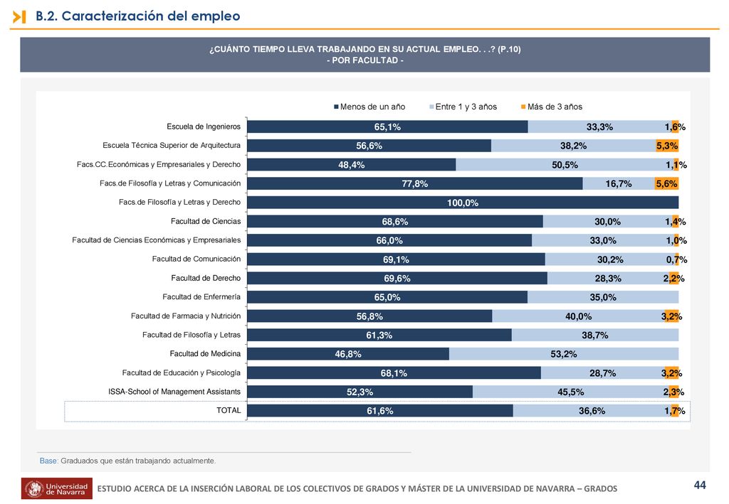 ¿CUÁNTO TIEMPO LLEVA TRABAJANDO EN SU ACTUAL EMPLEO. . . (P.10)
