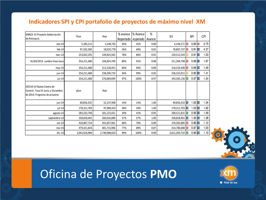 Indicadores SPI y CPI portafolio de proyectos de máximo nivel XM