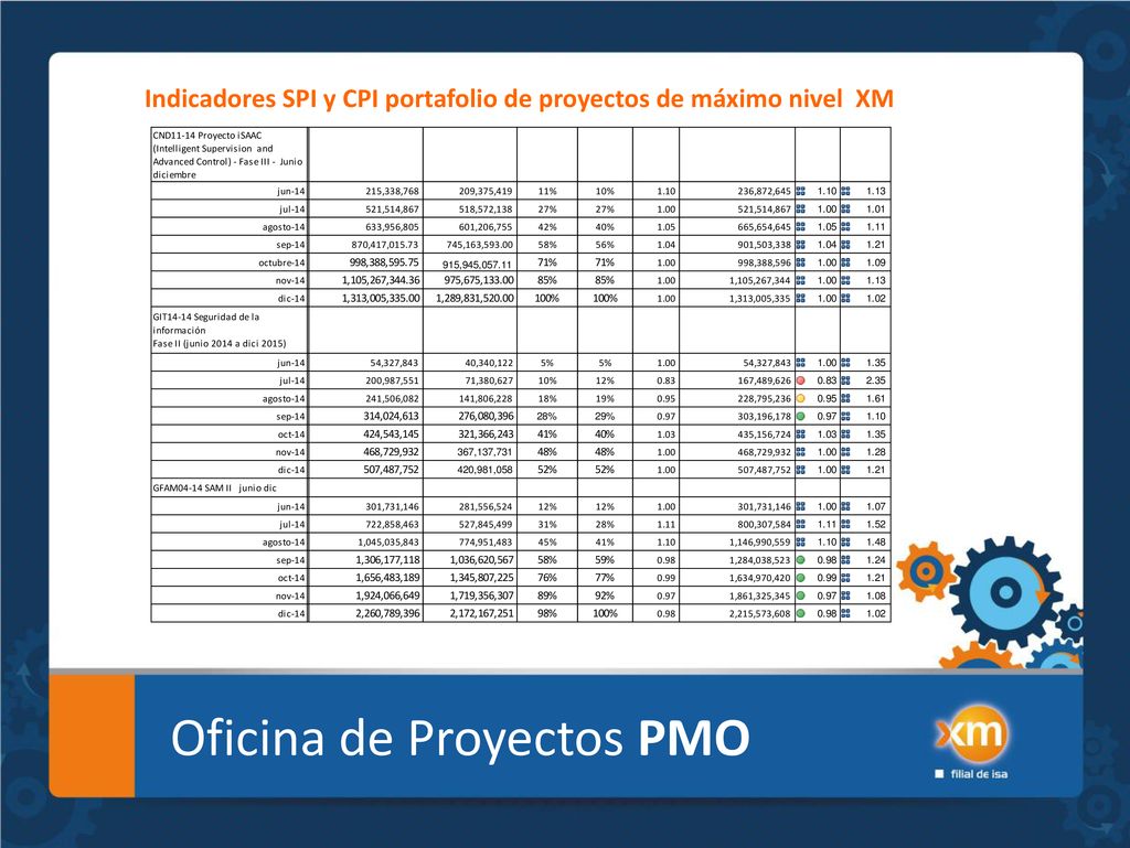Indicadores SPI y CPI portafolio de proyectos de máximo nivel XM