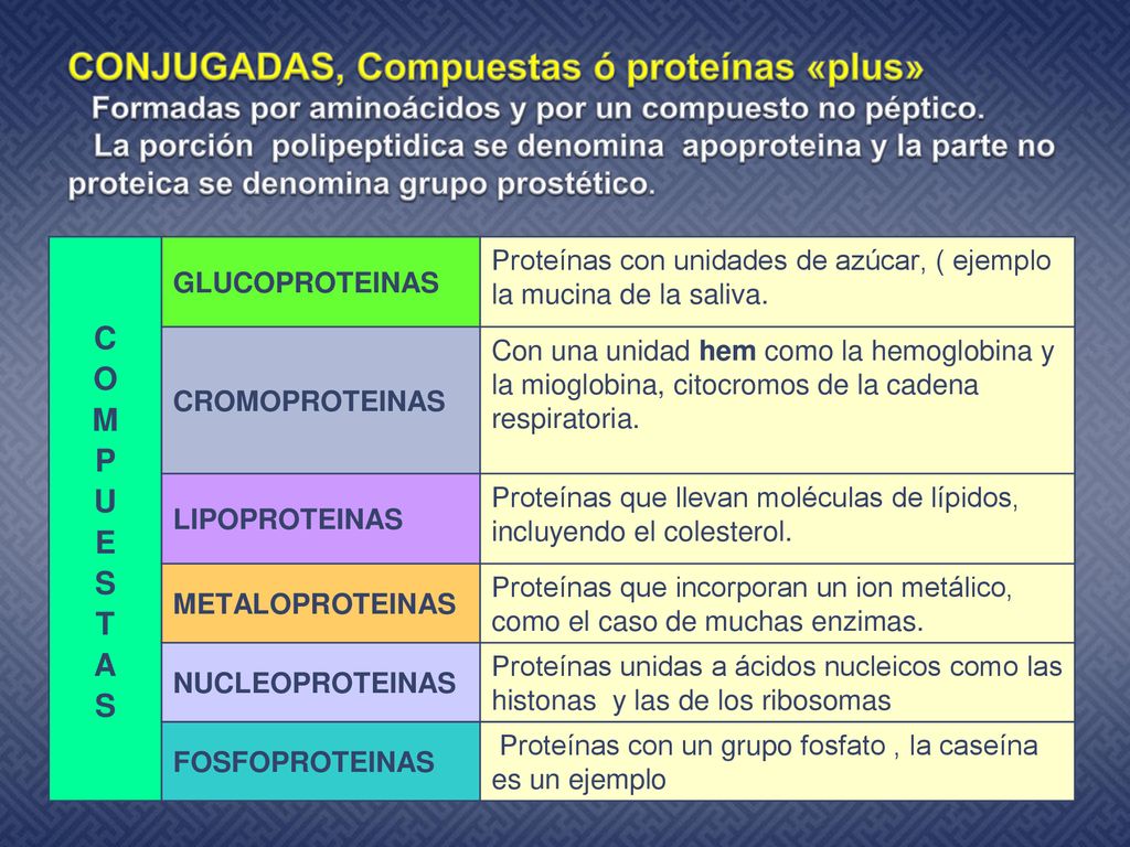 CONJUGADAS, Compuestas ó proteínas «plus» Formadas por aminoácidos y por un compuesto no péptico. La porción polipeptidica se denomina apoproteina y la parte no proteica se denomina grupo prostético.