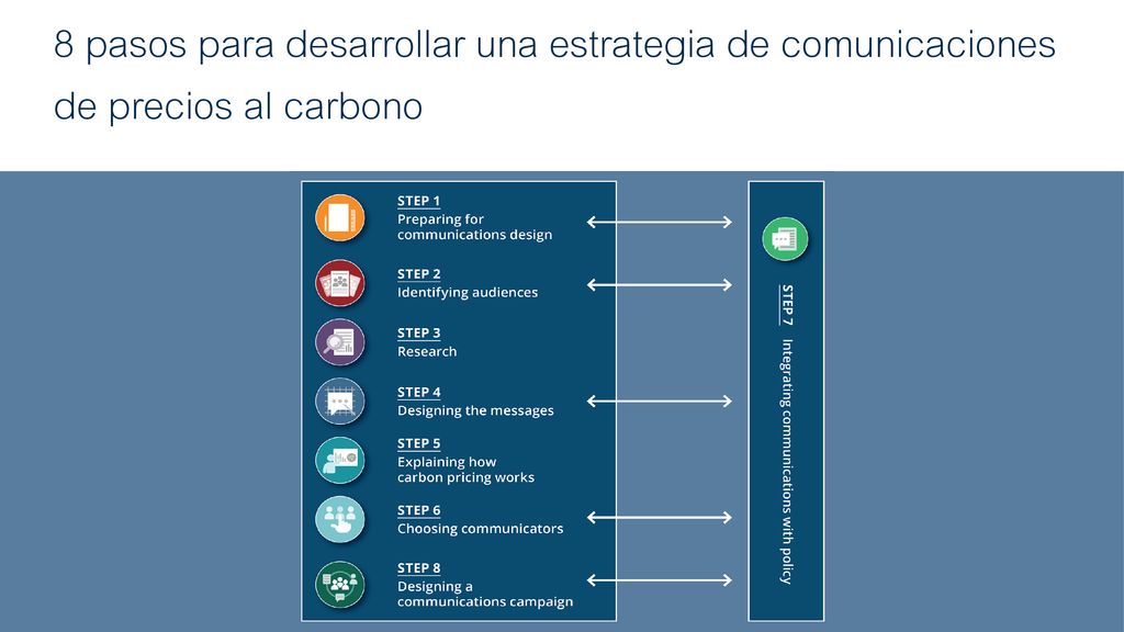 8 pasos para desarrollar una estrategia de comunicaciones de precios al carbono