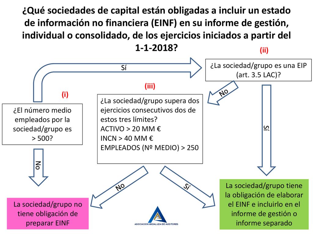 ¿Qué sociedades de capital están obligadas a incluir un estado de información no financiera (EINF) en su informe de gestión, individual o consolidado, de los ejercicios iniciados a partir del