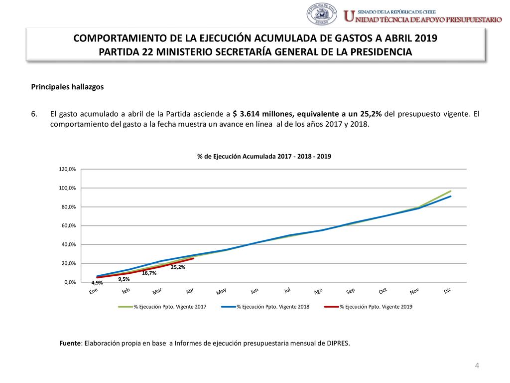 COMPORTAMIENTO DE LA EJECUCIÓN ACUMULADA DE GASTOS A ABRIL 2019 PARTIDA 22 MINISTERIO SECRETARÍA GENERAL DE LA PRESIDENCIA