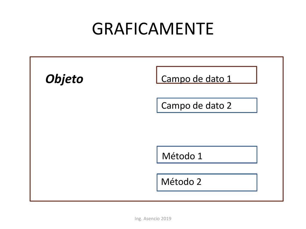 GRAFICAMENTE Objeto Campo de dato 1 Campo de dato 2 Método 1 Método 2