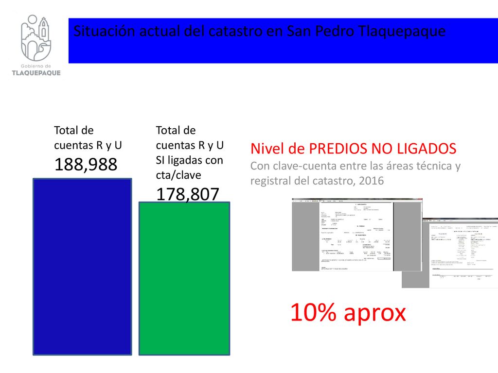 10% aprox Situación actual del catastro en San Pedro Tlaquepaque