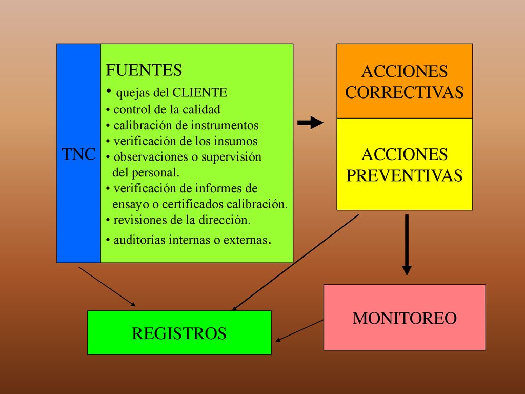 FUENTES ACCIONES quejas del CLIENTE CORRECTIVAS TNC ACCIONES