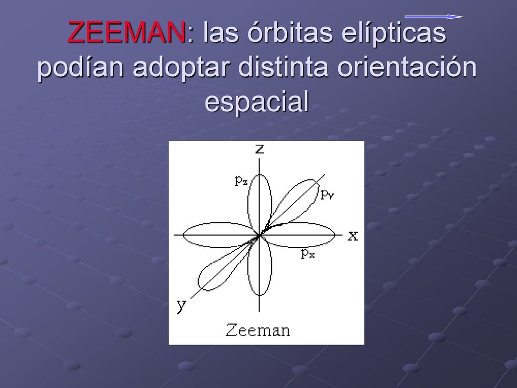 ZEEMAN: las órbitas elípticas podían adoptar distinta orientación espacial