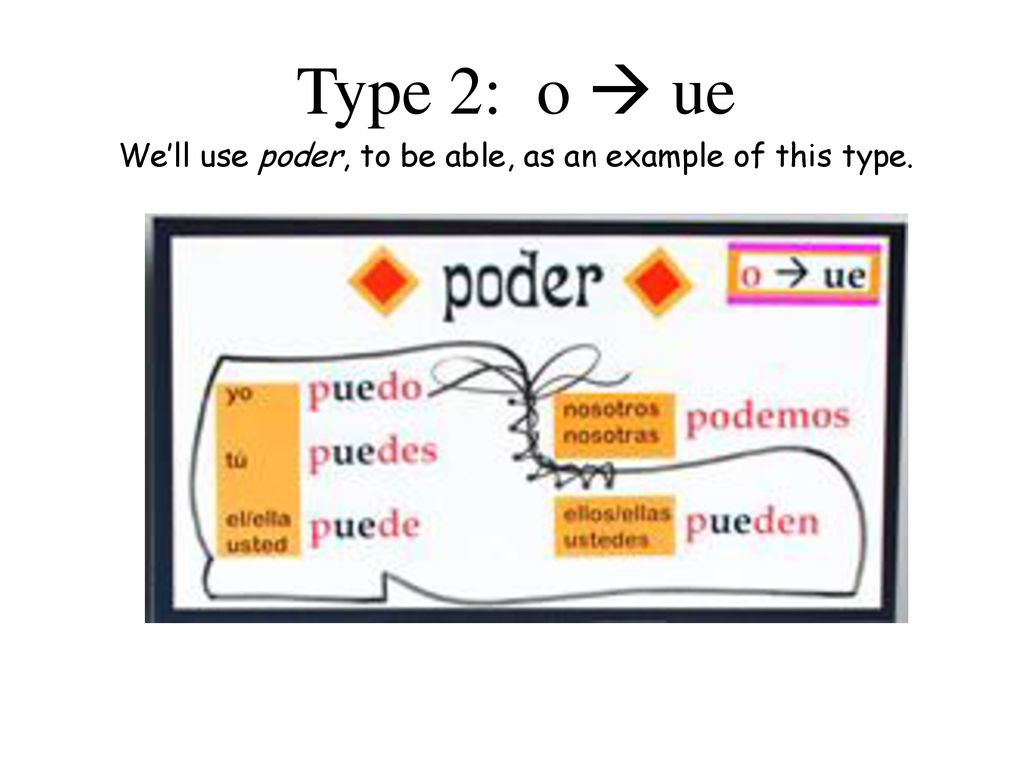 We’ll use poder, to be able, as an example of this type.