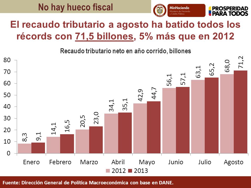 Recaudo tributario neto en año corrido, billones