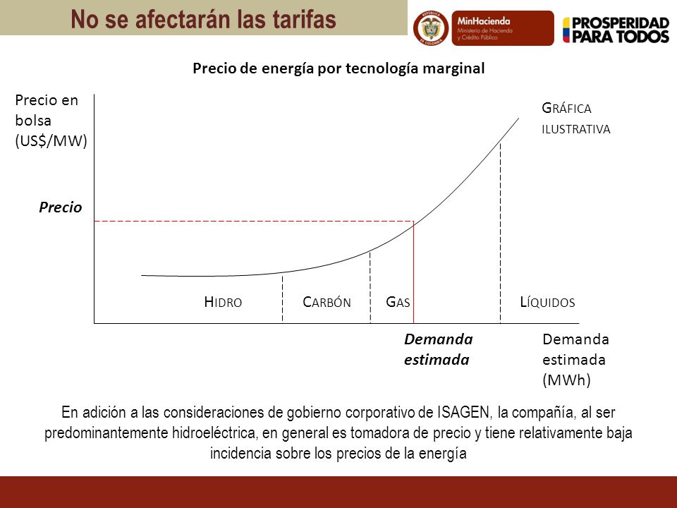 No se afectarán las tarifas Precio de energía por tecnología marginal