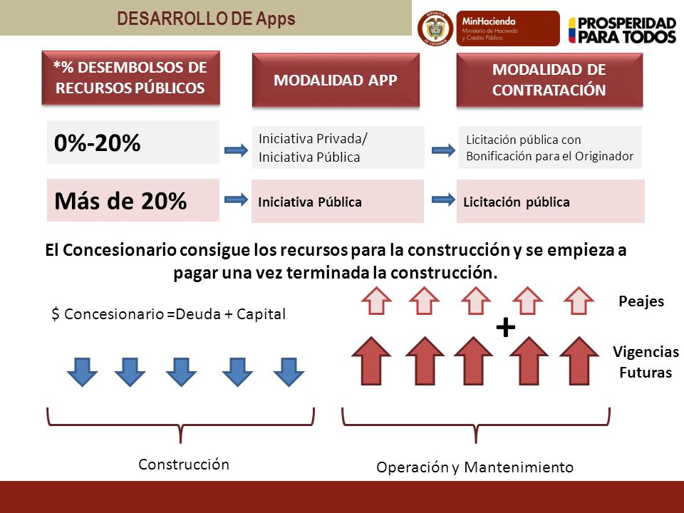 *% DESEMBOLSOS DE RECURSOS PÚBLICOS MODALIDAD DE CONTRATACIÓN