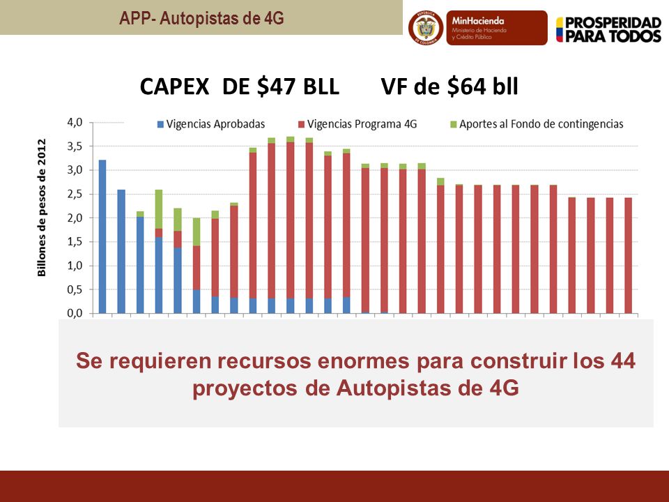 APP- Autopistas de 4G CAPEX DE $47 BLL VF de $64 bll.