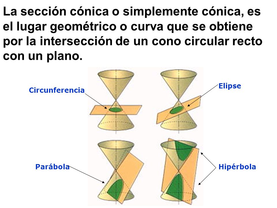 La sección cónica o simplemente cónica, es el lugar geométrico o curva que se obtiene por la intersección de un cono circular recto con un plano.