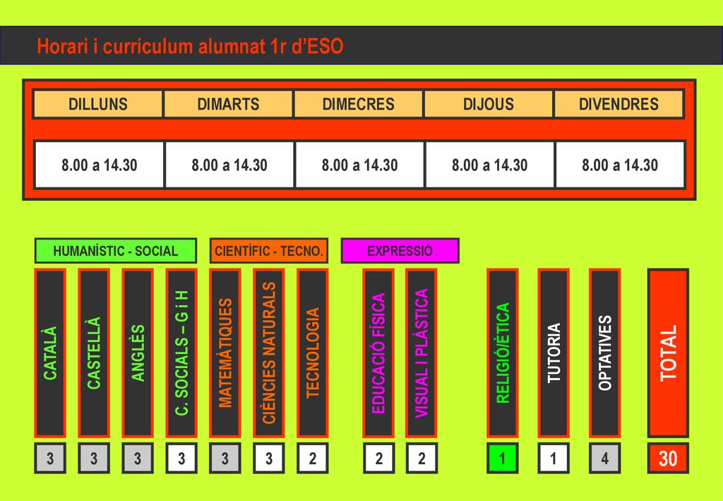 TOTAL 30 Horari i currículum alumnat 1r d’ESO DILLUNS DIMARTS DIMECRES