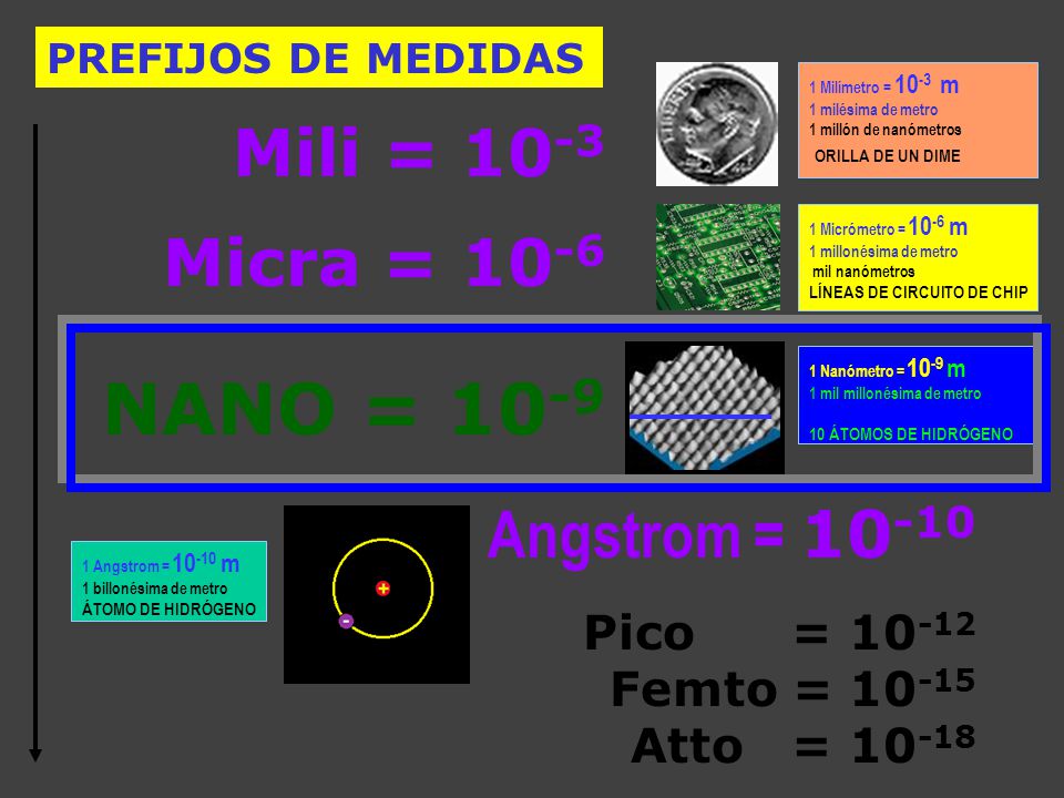 NANO = 10-9 Mili = 10-3 Micra = 10-6 Angstrom = Pico = 10-12