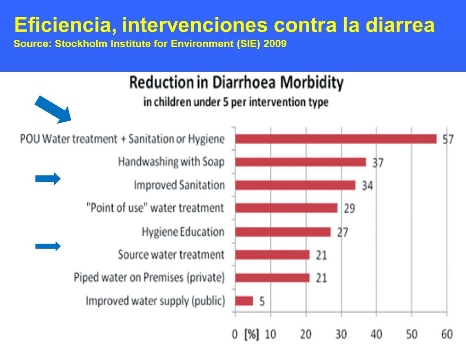 Eficiencia, intervenciones contra la diarrea Source: Stockholm Institute for Environment (SIE) 2009