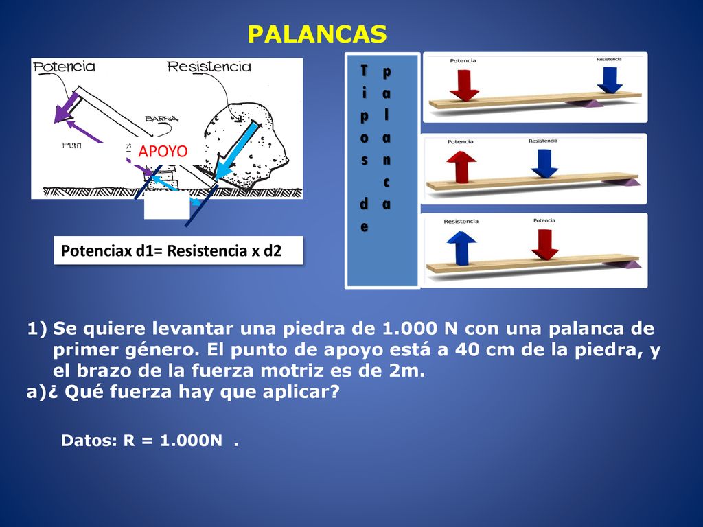 PALANCAS Tipos de palanca APOYO d1 d2 Potenciax d1= Resistencia x d2
