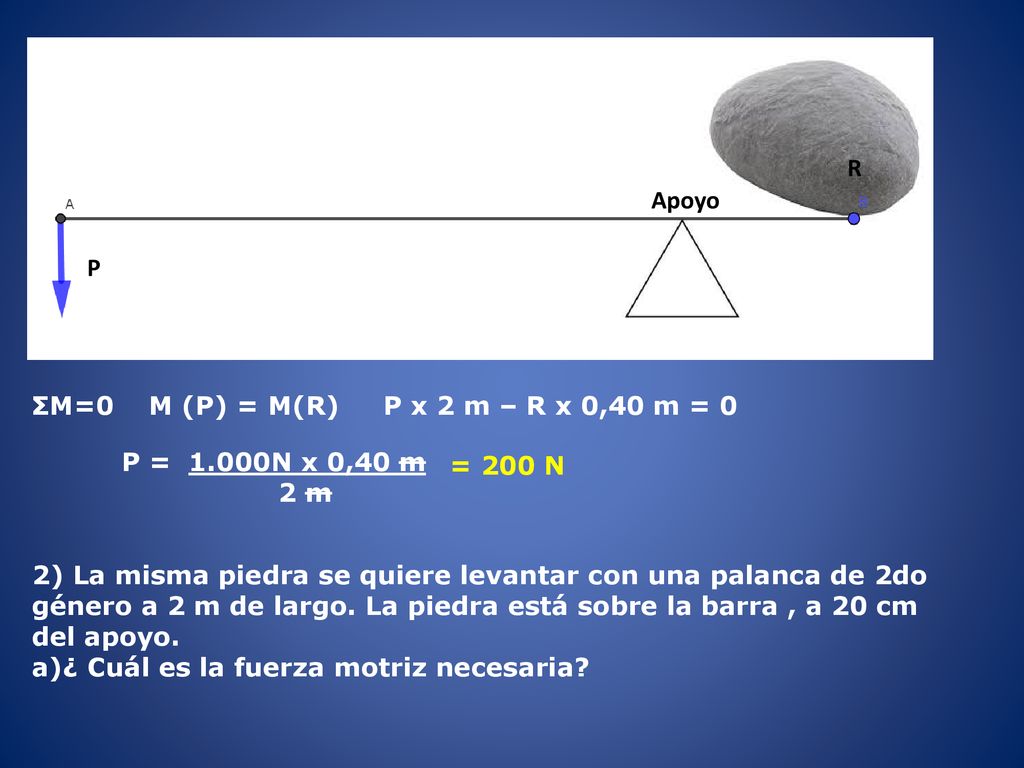 R Apoyo. P. ΣM=0 M (P) = M(R) P x 2 m – R x 0,40 m = 0. P = 1.000N x 0,40 m. 2 m. = 200 N.