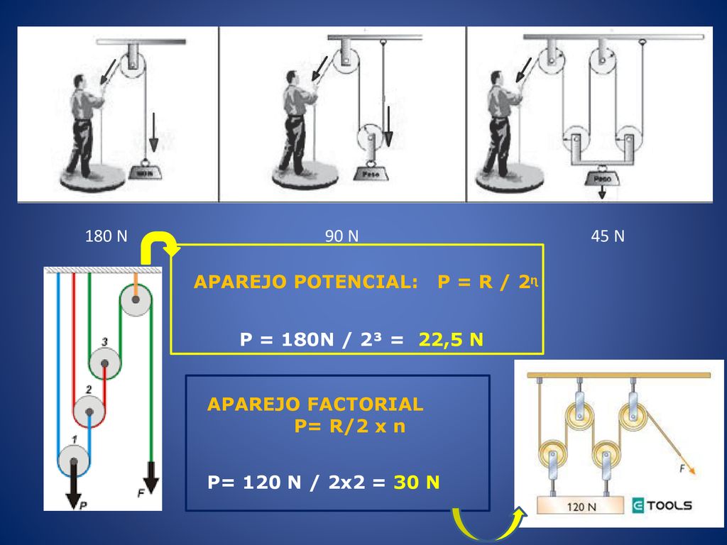 180 N 90 N. 45 N. APAREJO POTENCIAL: P = R / 2ᶯ. P = 180N / 2³ = 22,5 N. APAREJO FACTORIAL. P= R/2 x n.