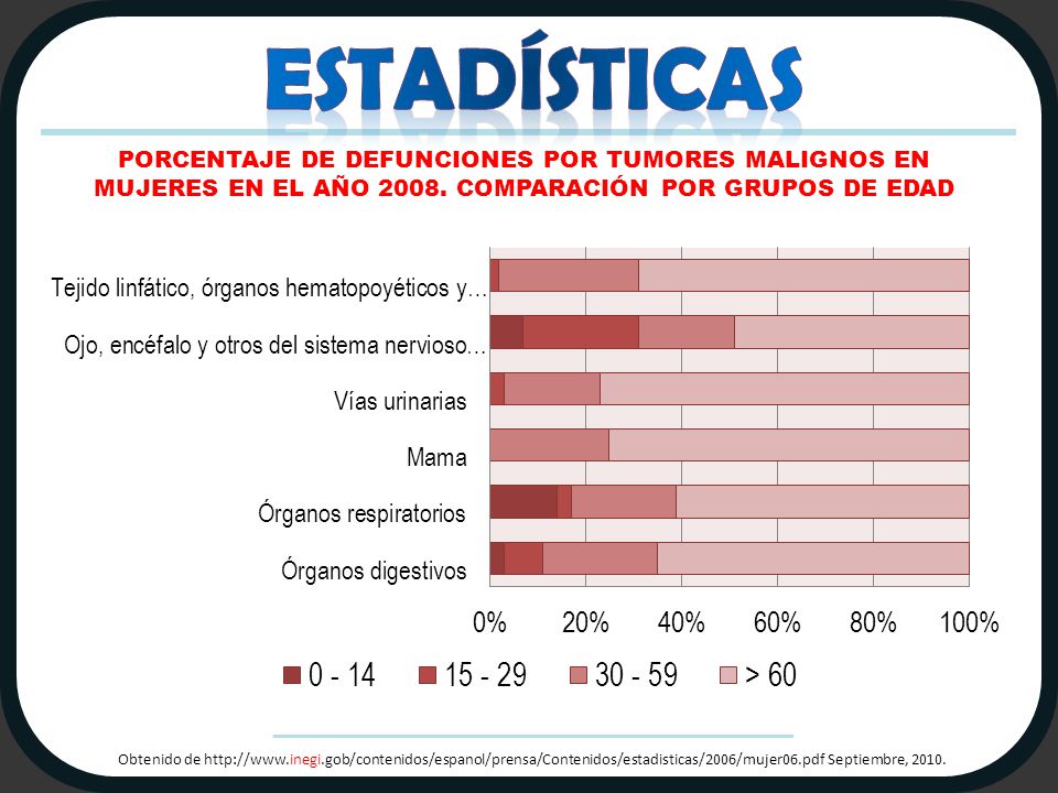 ESTADÍSTICAS PORCENTAJE DE DEFUNCIONES POR TUMORES MALIGNOS EN MUJERES EN EL AÑO COMPARACIÓN POR GRUPOS DE EDAD.
