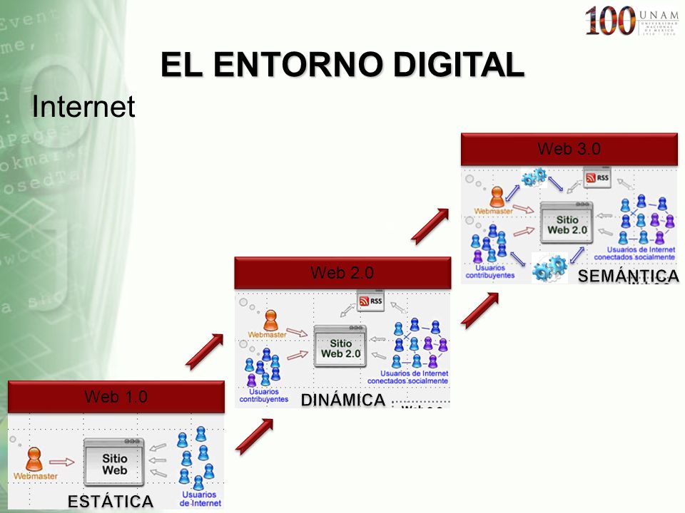 EL ENTORNO DIGITAL Internet Web 3.0 Web 2.0 SEMÁNTICA Web 1.0 DINÁMICA