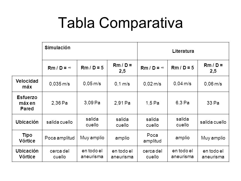 Tabla Comparativa Simulación Literatura Rm / D = ∞ Rm / D = 5