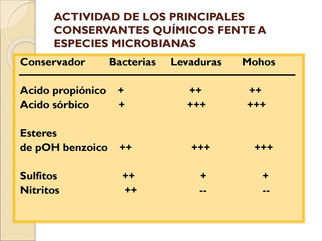 ACTIVIDAD DE LOS PRINCIPALES CONSERVANTES QUÍMICOS FENTE A ESPECIES MICROBIANAS