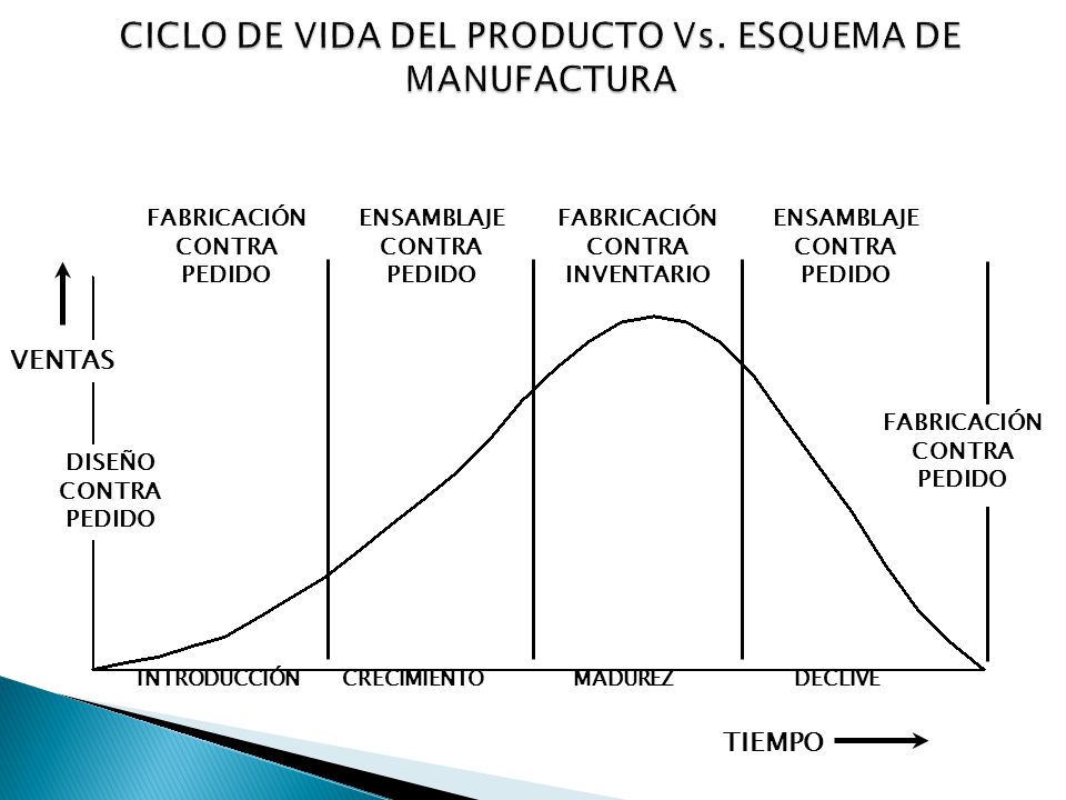 CICLO DE VIDA DEL PRODUCTO Vs. ESQUEMA DE MANUFACTURA