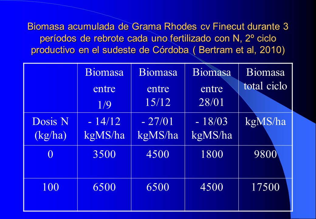 Biomasa entre 1/9 entre 15/12 entre 28/01 Biomasa total ciclo