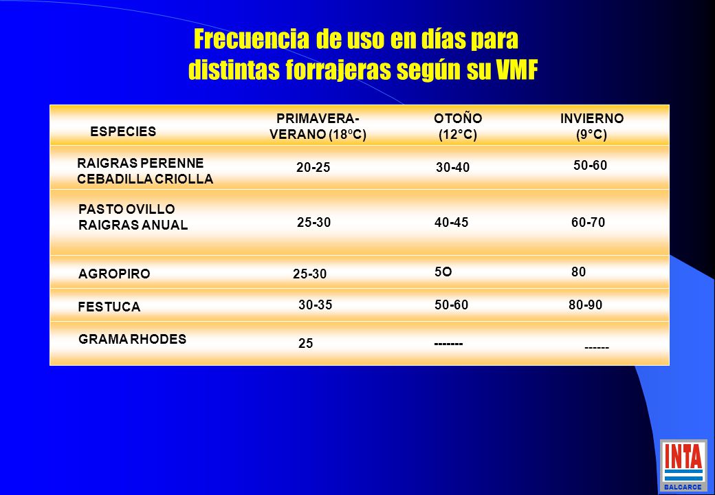 Frecuencia de uso en días para distintas forrajeras según su VMF