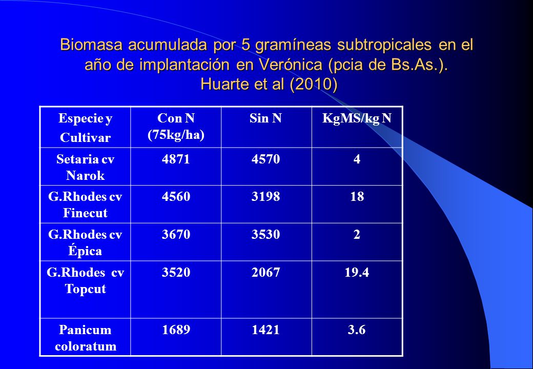 Biomasa acumulada por 5 gramíneas subtropicales en el año de implantación en Verónica (pcia de Bs.As.). Huarte et al (2010)