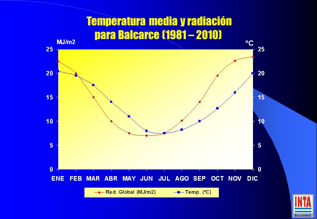 Temperatura media y radiación
