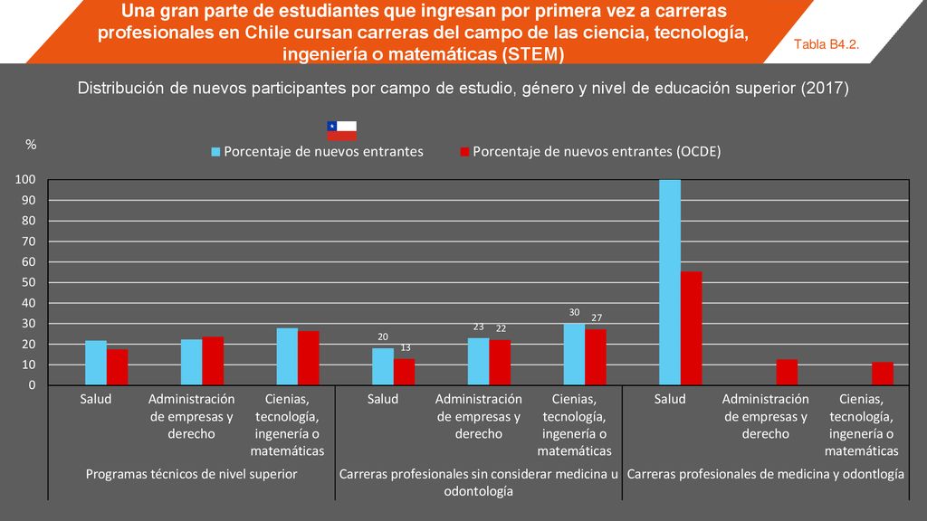 Una gran parte de estudiantes que ingresan por primera vez a carreras profesionales en Chile cursan carreras del campo de las ciencia, tecnología, ingeniería o matemáticas (STEM)