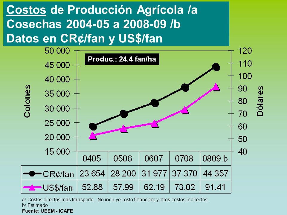 Costos de Producción Agrícola /a Cosechas a /b Datos en CR¢/fan y US$/fan