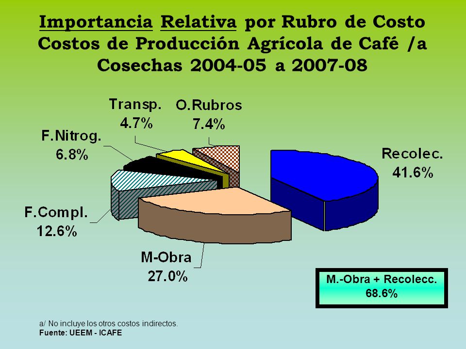 Importancia Relativa por Rubro de Costo Costos de Producción Agrícola de Café /a Cosechas a